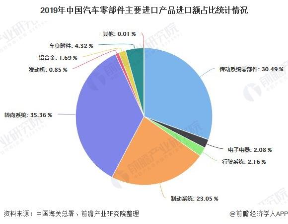 2019年中国汽车零部件主要进口产品进口额占比统计情况